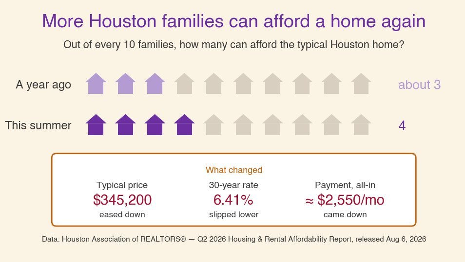 Chart: out of every 10 Houston families, about 3 could afford the typical home a year ago; this summer it is 4.